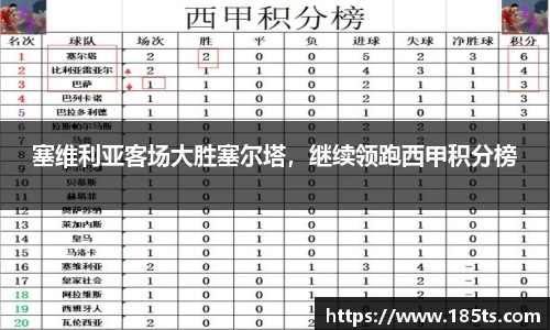 塞维利亚客场大胜塞尔塔，继续领跑西甲积分榜